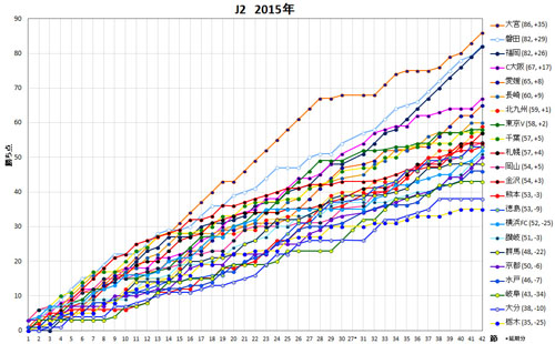 J2　勝ち点グラフ　2015
