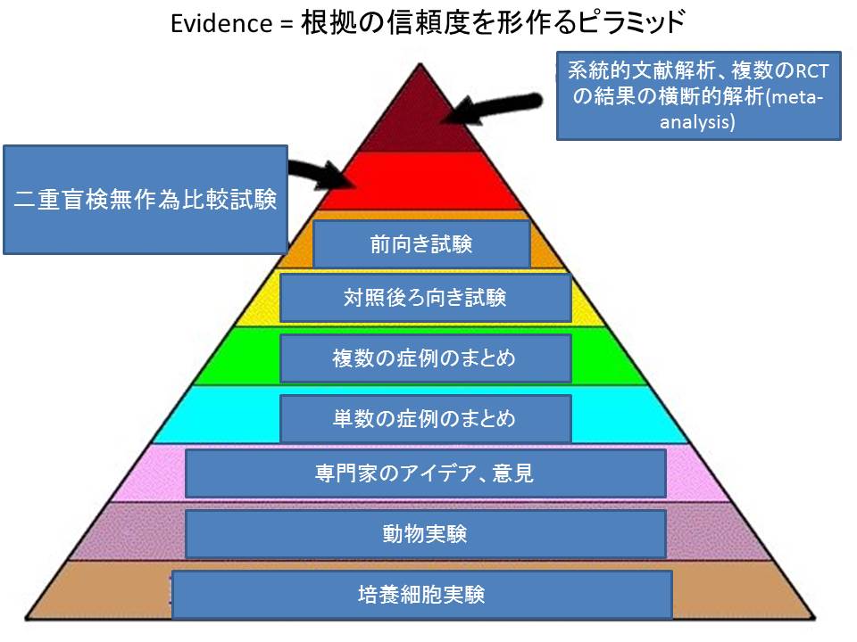 EBMのピラミッド