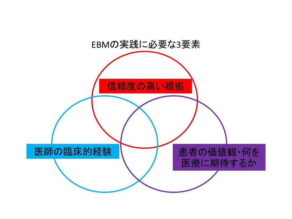 EBMの３要素